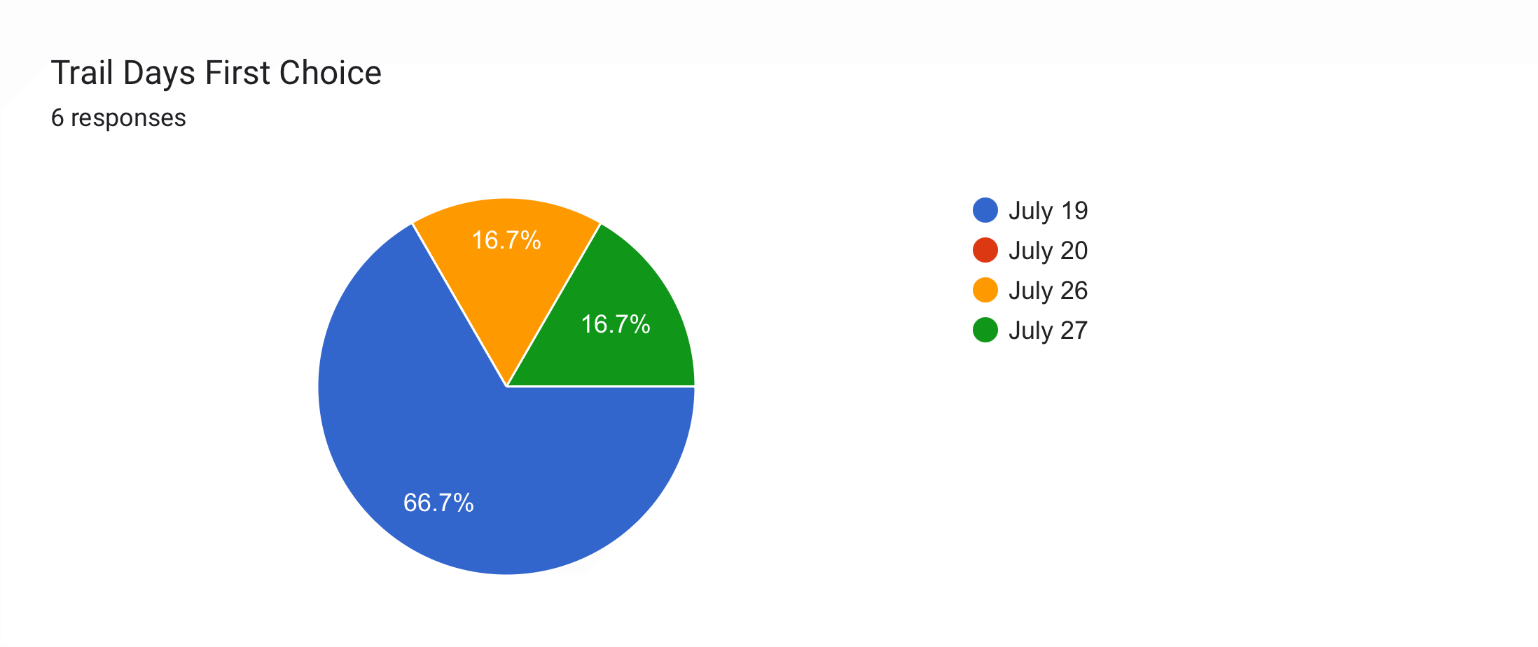 Forms response chart. Question title: Trail Days First Choice. Number of responses: 6 responses.