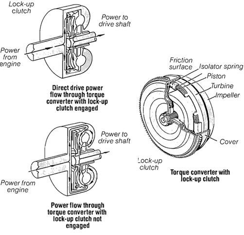 lockup-torque-converter-2.gif